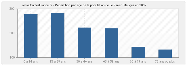 Répartition par âge de la population de Le Pin-en-Mauges en 2007